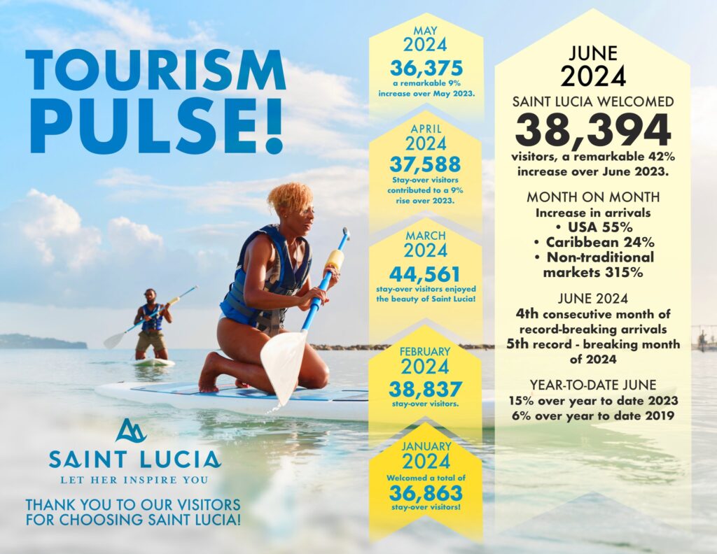 Saint Lucia Reports Record-Breaking Tourism Figures for June 2024