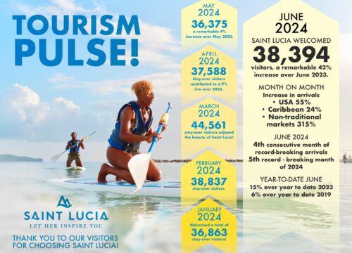 Saint Lucia Reports Record-Breaking Tourism Figures for June 2024